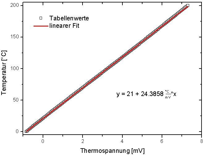 File:Thermovoltage to temperature fit type K.png