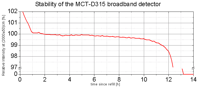 File:Stability of MCT-D315.PNG