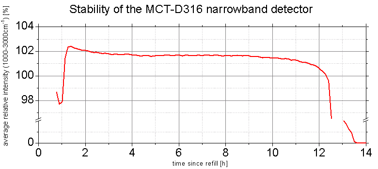 File:Stability of MCT-D316.PNG